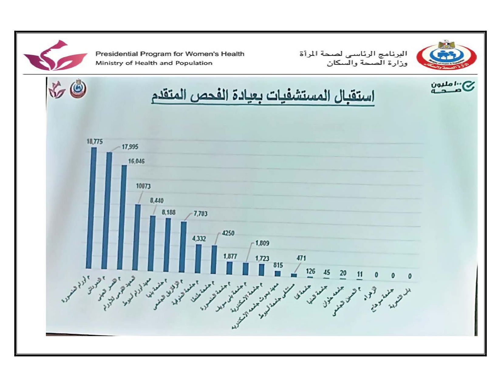 مركز الأورام جامعة المنصورة الأول علي المستشفيات الجامعية  في المبادرة الرئاسية لصحة المرأة